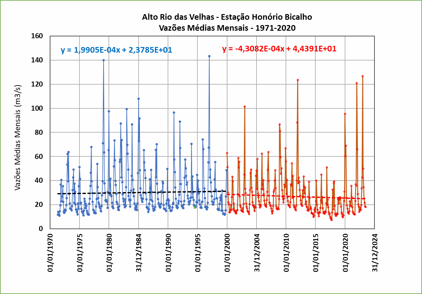 Gráfico das vazões médias mensais do Rio das Velhas na estação Honório Bicalho entre 1971 e 2020, mostrando tendência de queda a partir de 2000